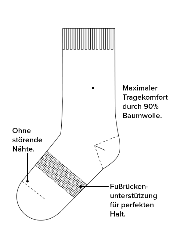 Schema einer J.Clay-Business-Socke mit deutschem Etikett, das Folgendes hervorhebt: keine störenden Nähte, hoher Tragekomfort durch 90% Baumwolle und Fußgewölbestütze für eine optimale Passform.
