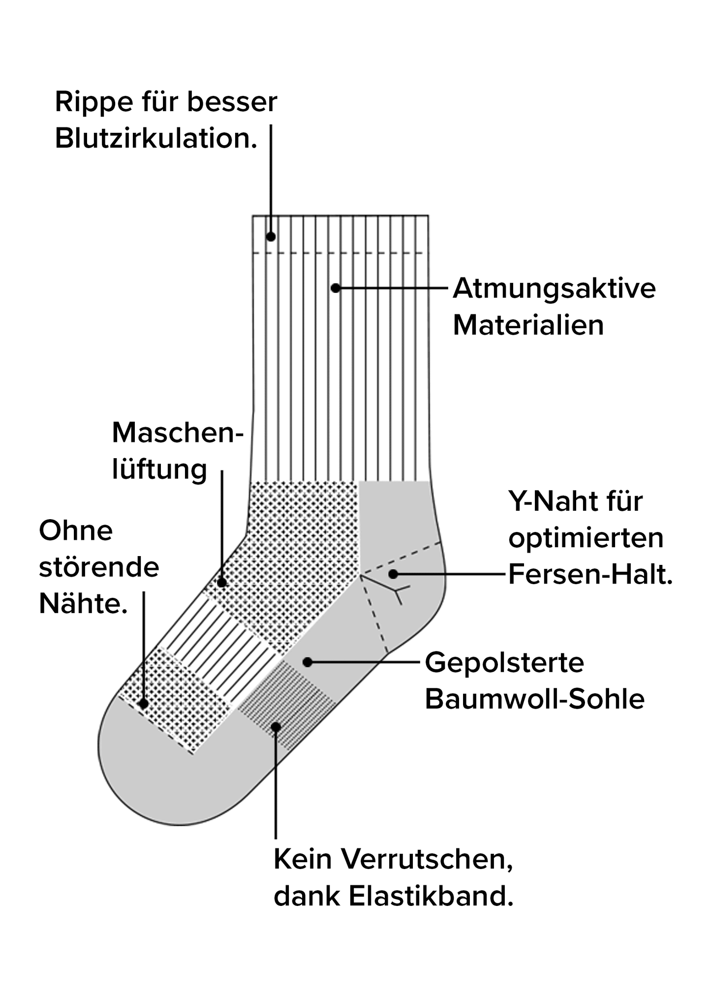 Illustration der J.Clay Sportsocke mit deutschen Beschriftungen: Rippe, atmungsaktiv, Maschenlüftung, keine störenden Nähte, Y-Naht an der Ferse, gepolsterte Baumwollsohle und Elastikband gegen Verrutschen.